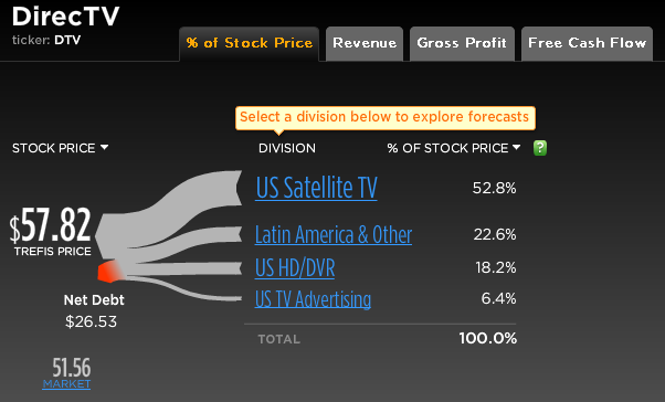 DirecTV Stock Break-Up